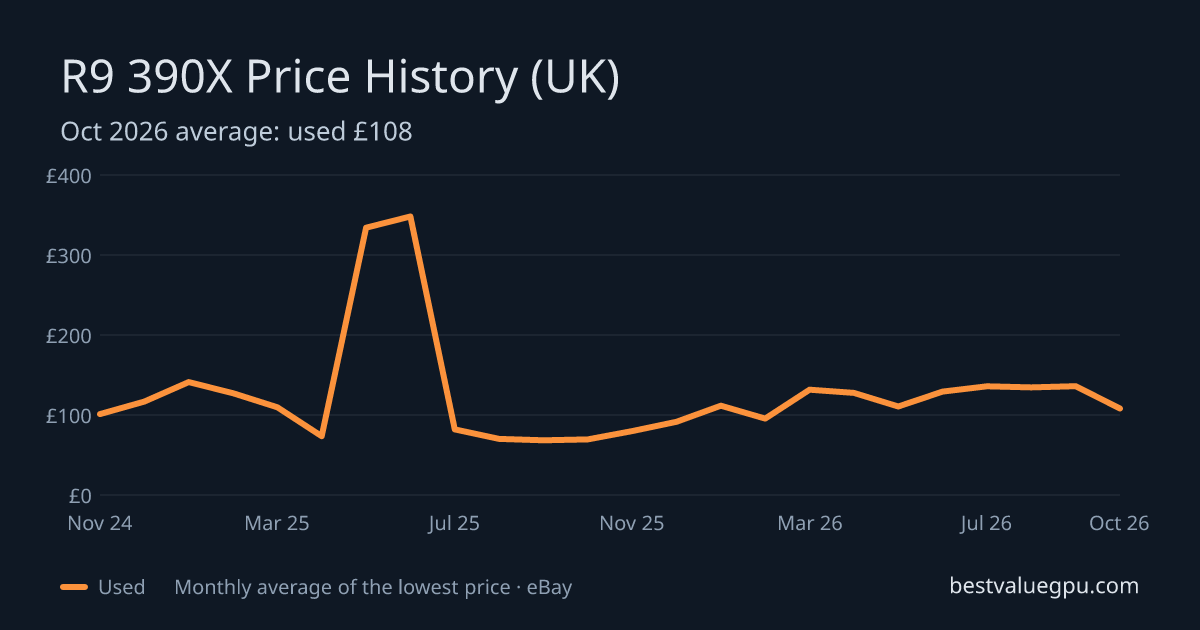 R9 390X price history chart, Oct 2023 to Oct 2026 (UK)