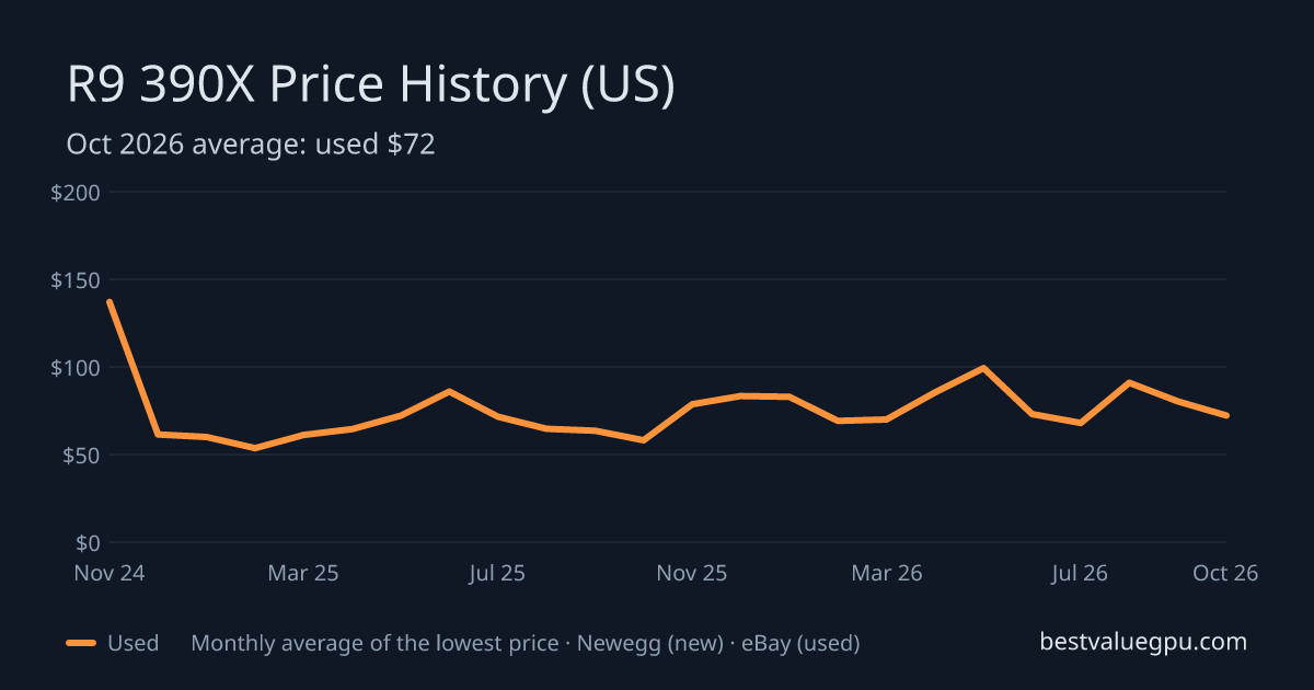 R9 390X price history chart, Dec 2022 to Oct 2026 (US)