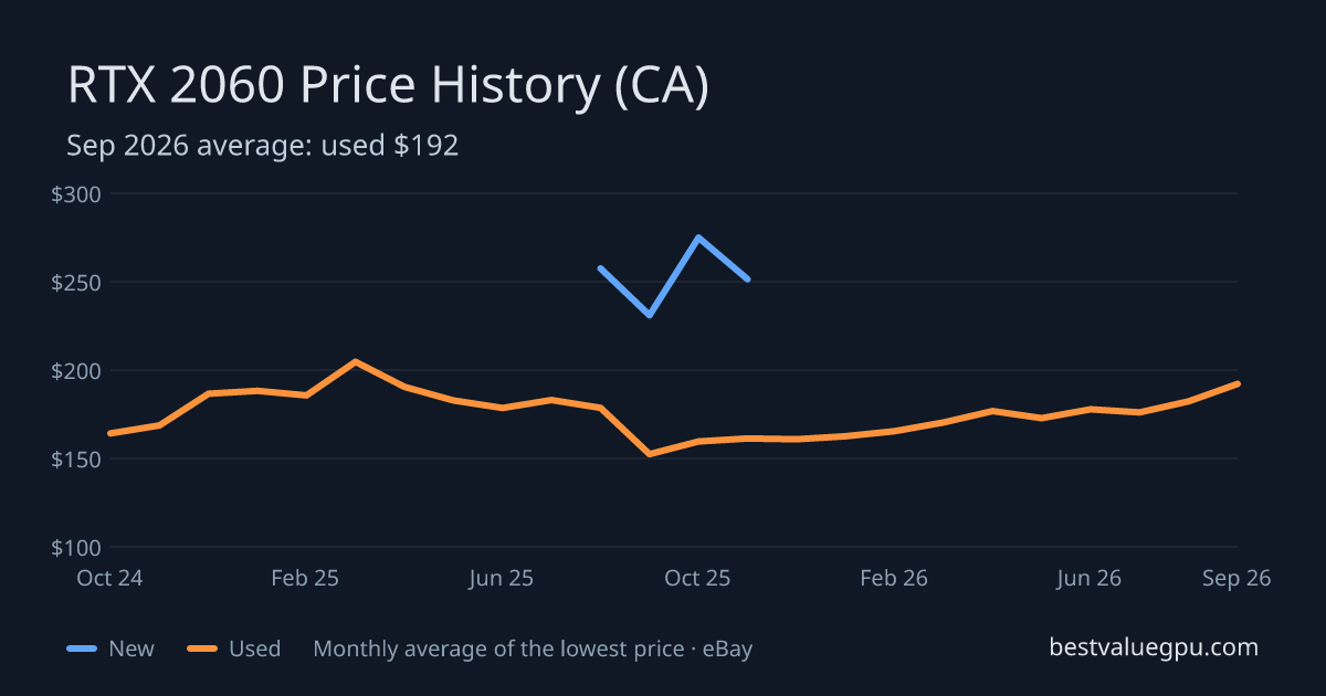 RTX 2060 price history chart, Mar 2024 to Sep 2026 (CA)