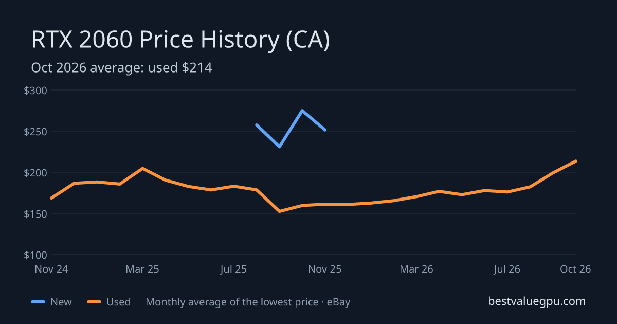 RTX 2060 price history chart, Mar 2024 to Oct 2026 (CA)