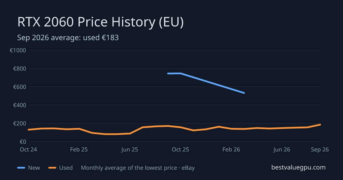 RTX 2060 price history chart, Mar 2024 to Oct 2026 (EU)