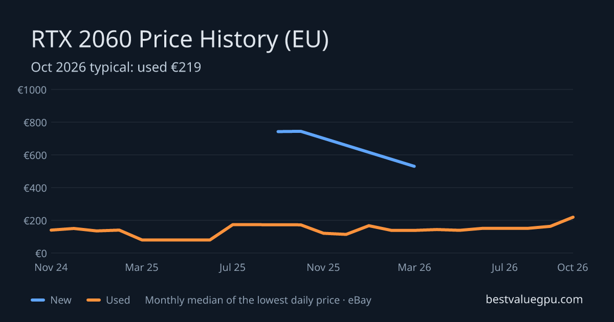 RTX 2060 price history chart, Mar 2024 to Oct 2026 (EU)
