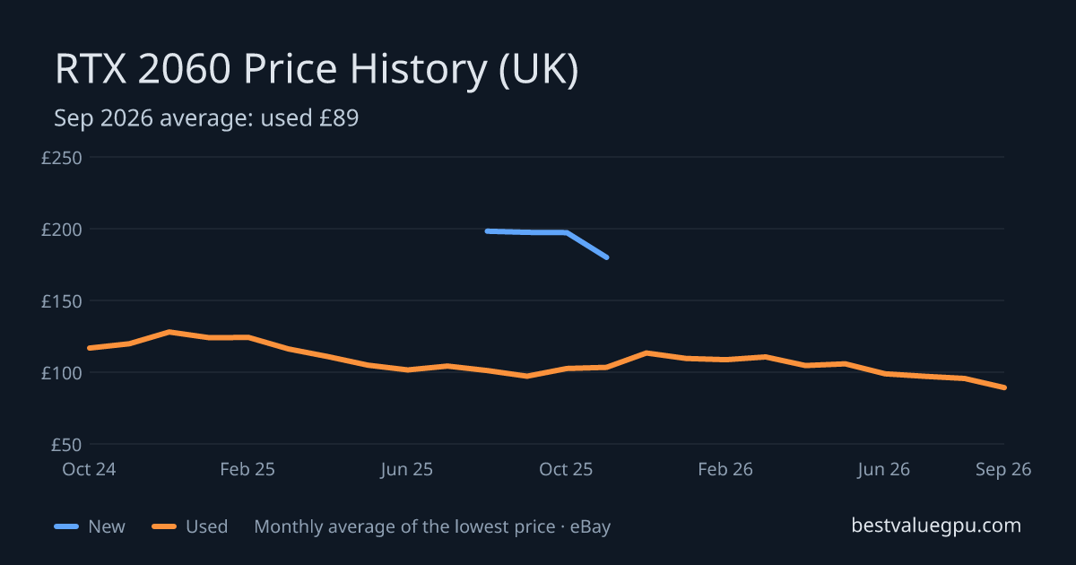 RTX 2060 price history chart, Oct 2023 to Sep 2026 (UK)