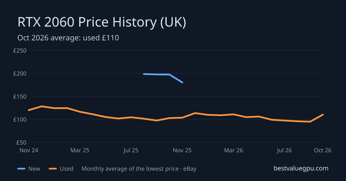 RTX 2060 price history chart, Oct 2023 to Oct 2026 (UK)