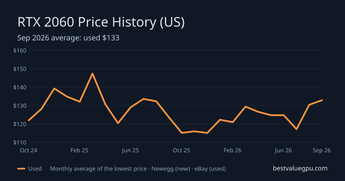 RTX 2060 price history chart, Nov 2022 to Oct 2026 (US)