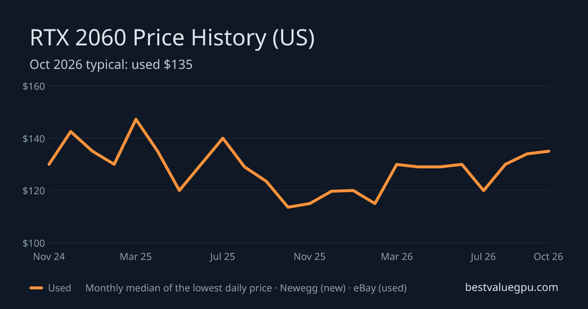 RTX 2060 price history chart, Nov 2022 to Oct 2026 (US)