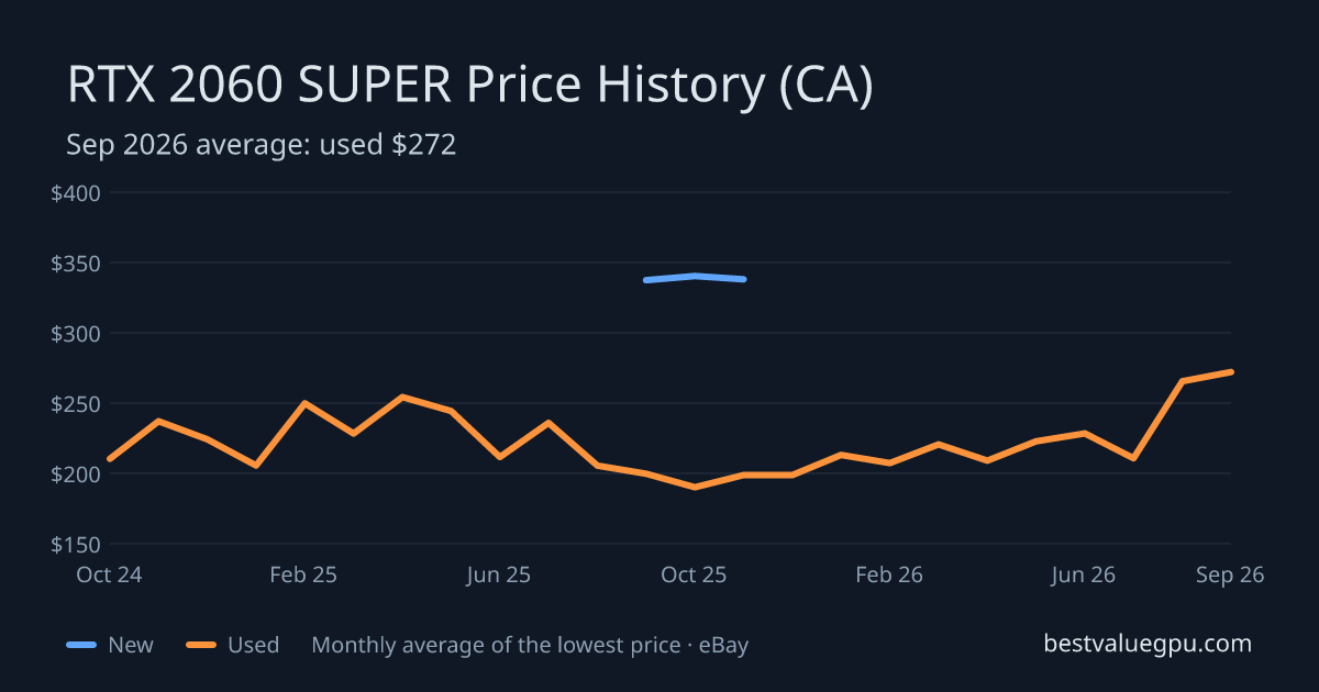 RTX 2060 SUPER price history chart, Mar 2024 to Sep 2026 (CA)