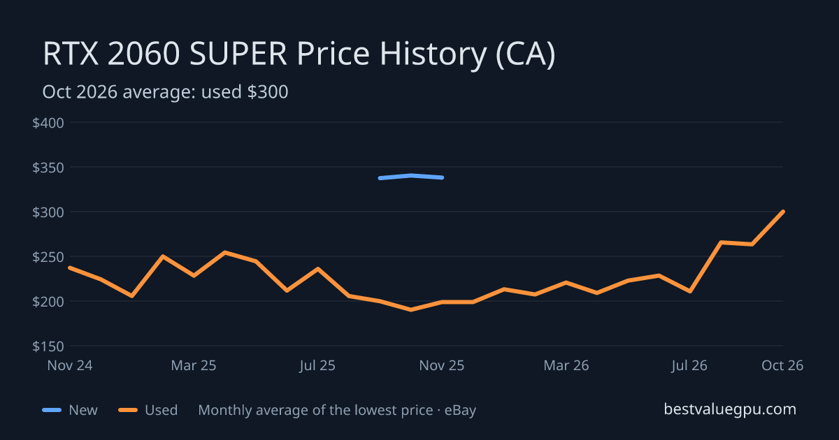 RTX 2060 SUPER price history chart, Mar 2024 to Oct 2026 (CA)