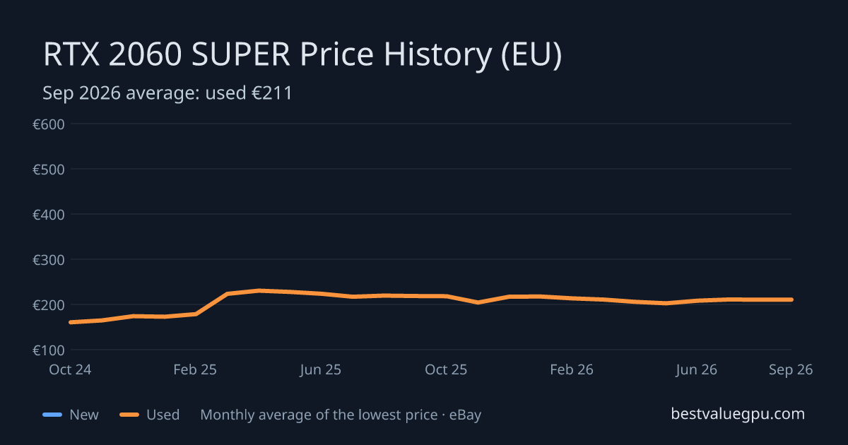 RTX 2060 SUPER price history chart, Mar 2024 to Sep 2026 (EU)