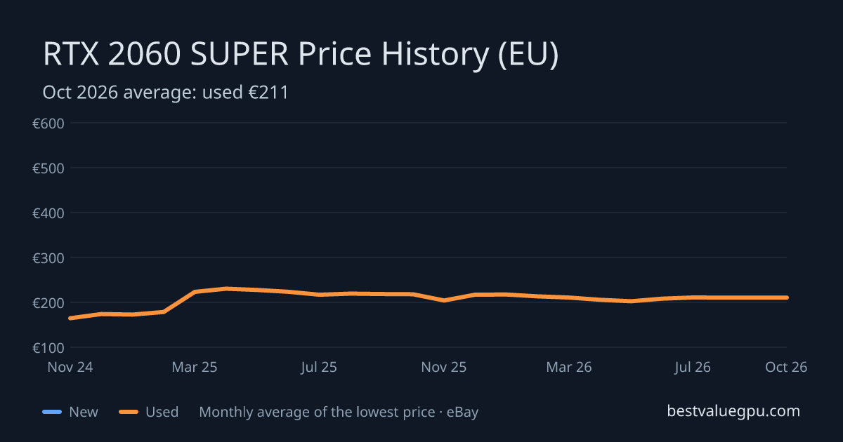 RTX 2060 SUPER price history chart, Mar 2024 to Oct 2026 (EU)