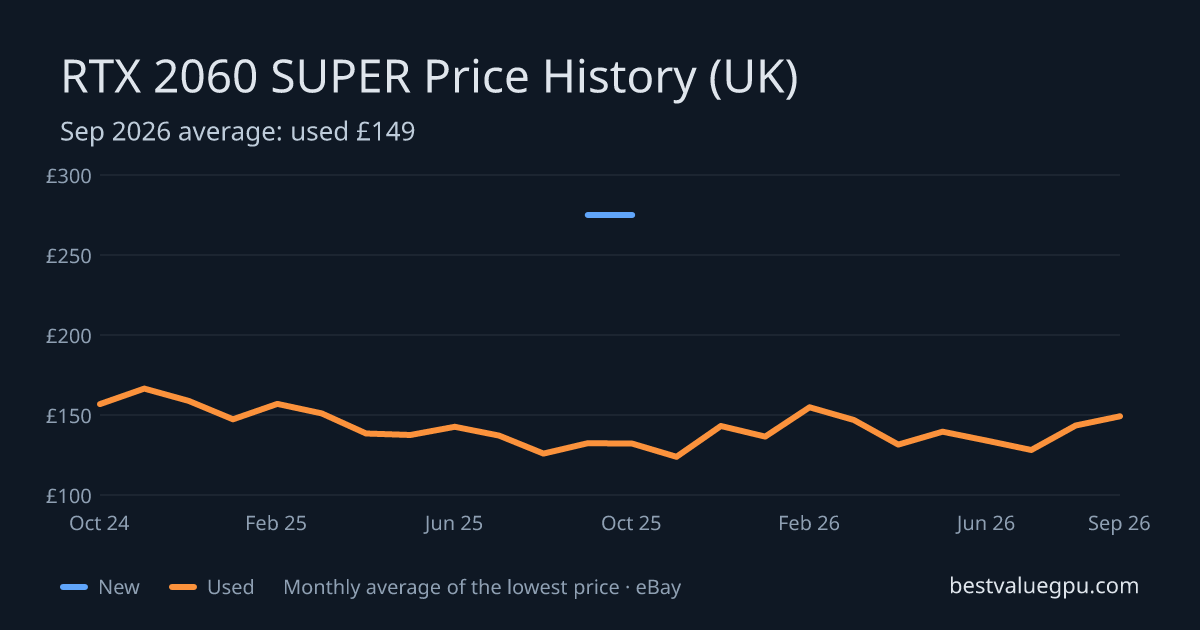 RTX 2060 SUPER price history chart, Oct 2023 to Sep 2026 (UK)