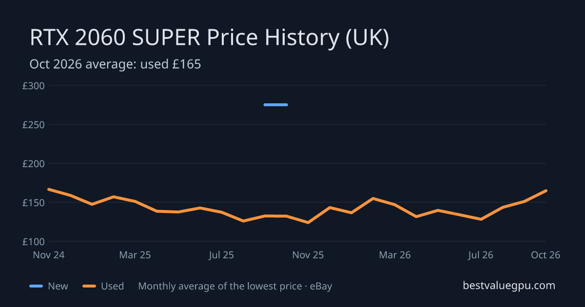 RTX 2060 SUPER price history chart, Oct 2023 to Oct 2026 (UK)