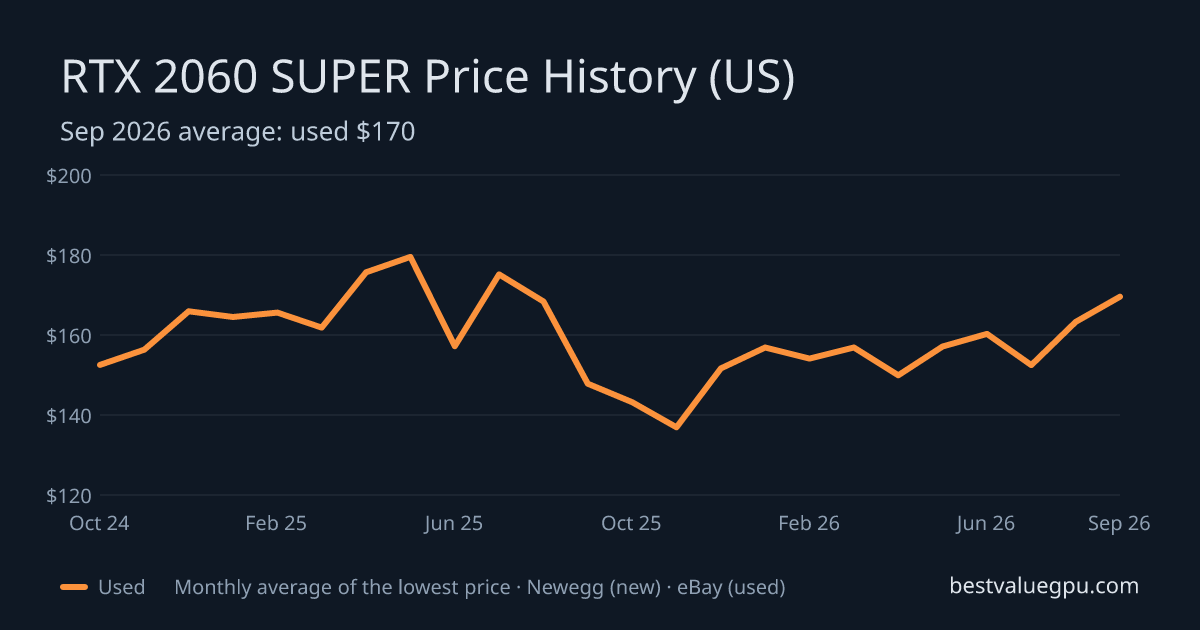 RTX 2060 SUPER price history chart, Nov 2022 to Sep 2026 (US)