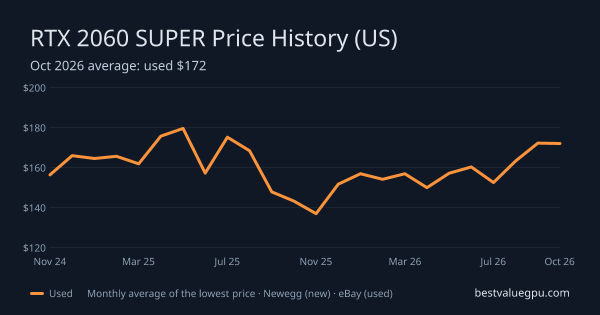 RTX 2060 SUPER price history chart, Nov 2022 to Oct 2026 (US)