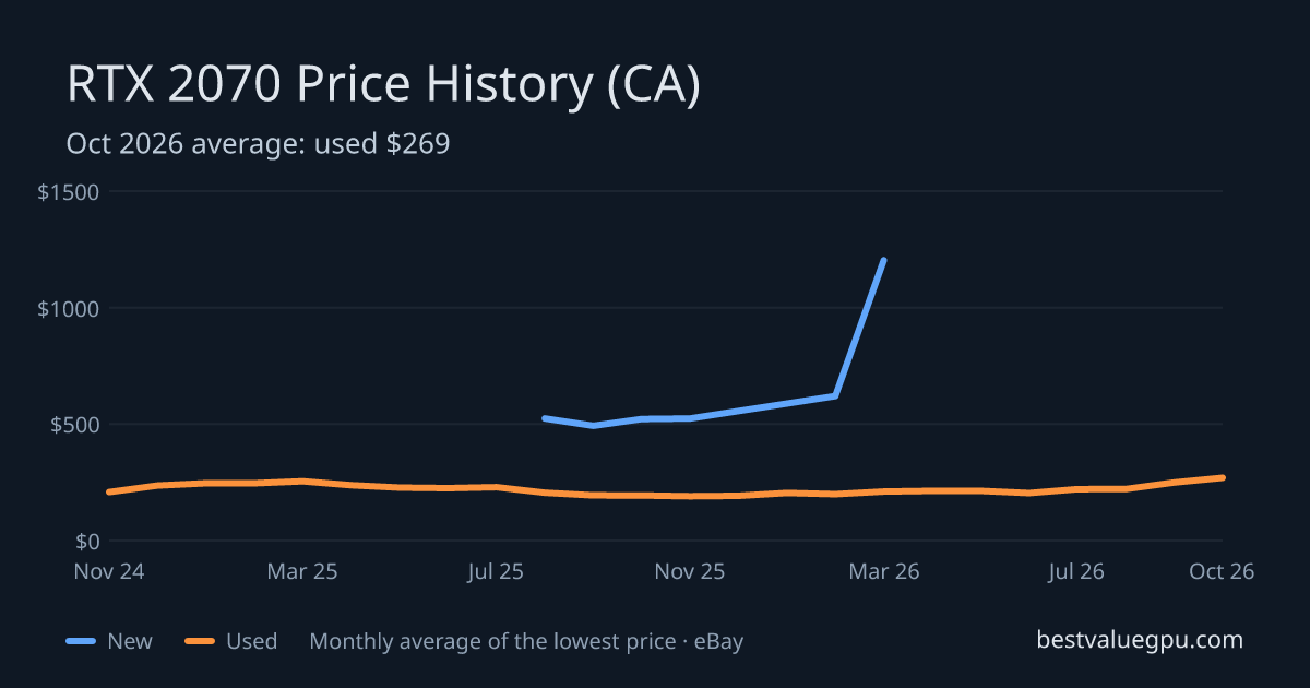 RTX 2070 price history chart, Mar 2024 to Oct 2026 (CA)