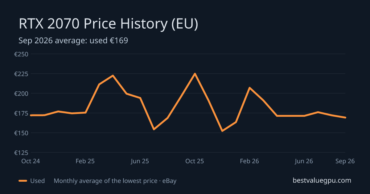RTX 2070 price history chart, Mar 2024 to Oct 2026 (EU)