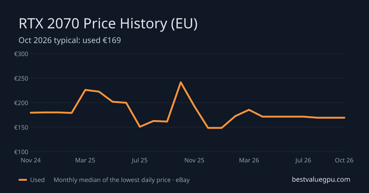 RTX 2070 price history chart, Mar 2024 to Oct 2026 (EU)