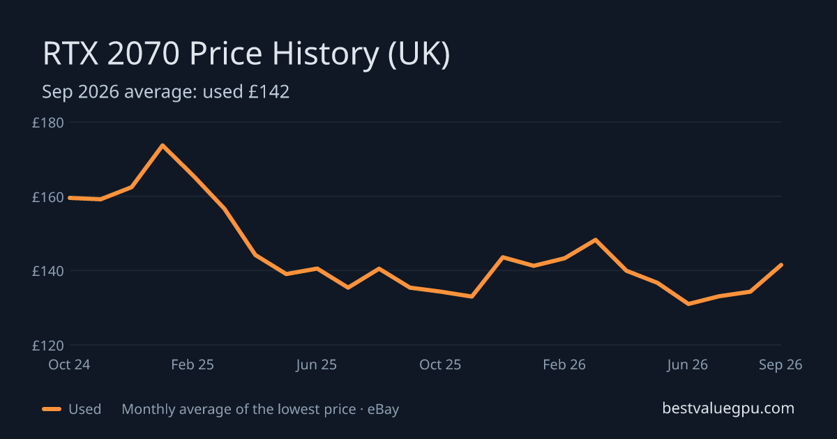 RTX 2070 price history chart, Oct 2023 to Sep 2026 (UK)