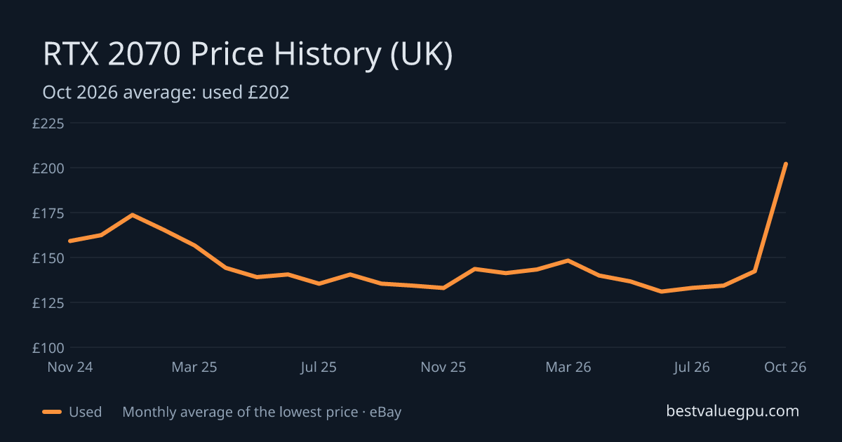 RTX 2070 price history chart, Oct 2023 to Oct 2026 (UK)