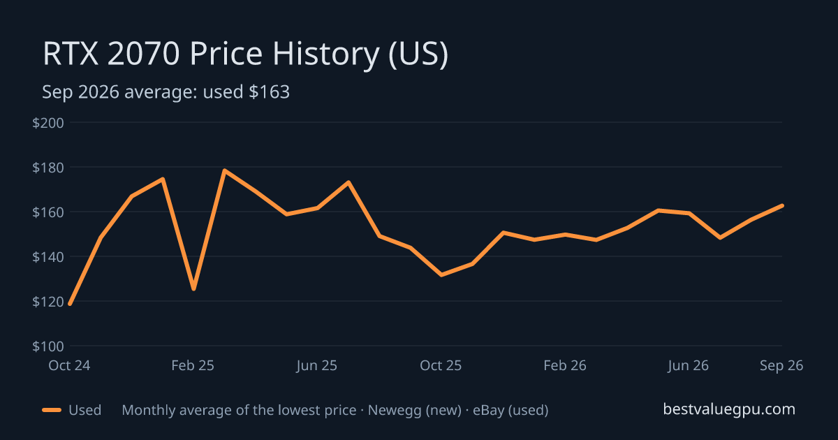 RTX 2070 price history chart, Nov 2022 to Oct 2026 (US)