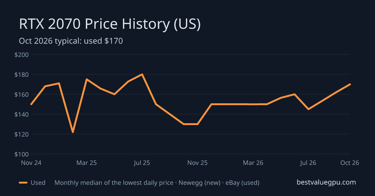 RTX 2070 price history chart, Nov 2022 to Oct 2026 (US)