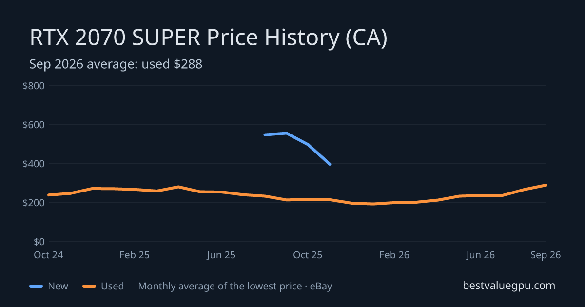RTX 2070 SUPER price history chart, Mar 2024 to Sep 2026 (CA)