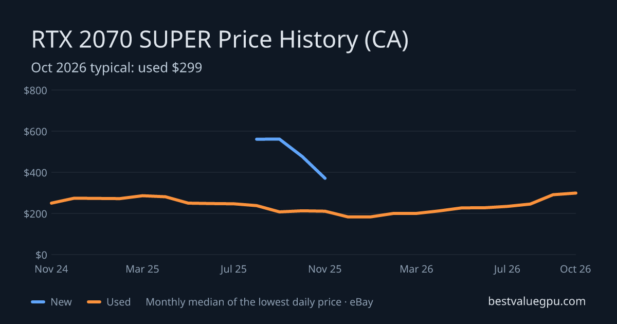 RTX 2070 SUPER price history chart, Mar 2024 to Oct 2026 (CA)
