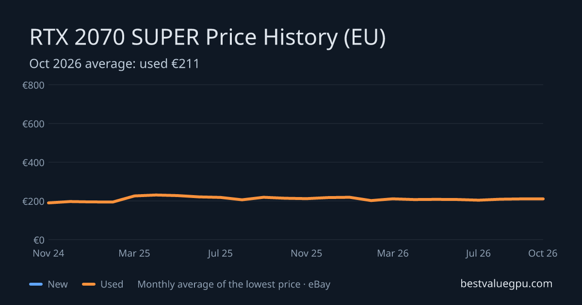 RTX 2070 SUPER price history chart, Mar 2024 to Oct 2026 (EU)