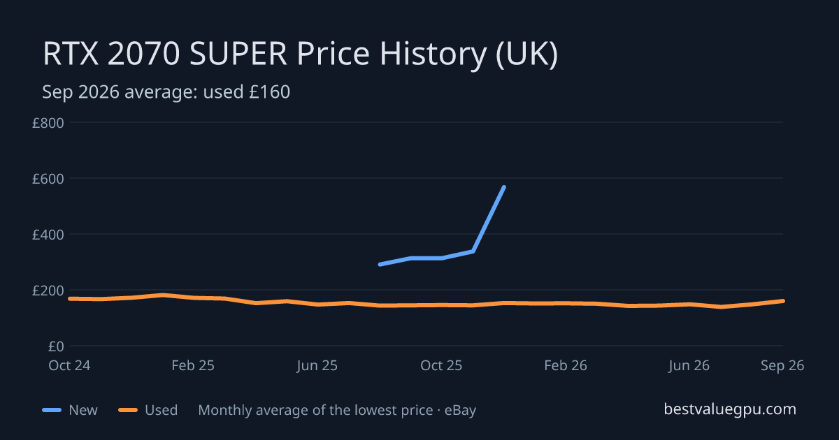 RTX 2070 SUPER price history chart, Oct 2023 to Sep 2026 (UK)