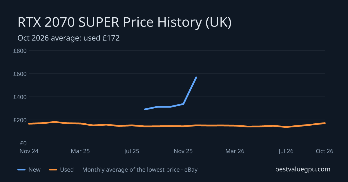 RTX 2070 SUPER price history chart, Oct 2023 to Oct 2026 (UK)