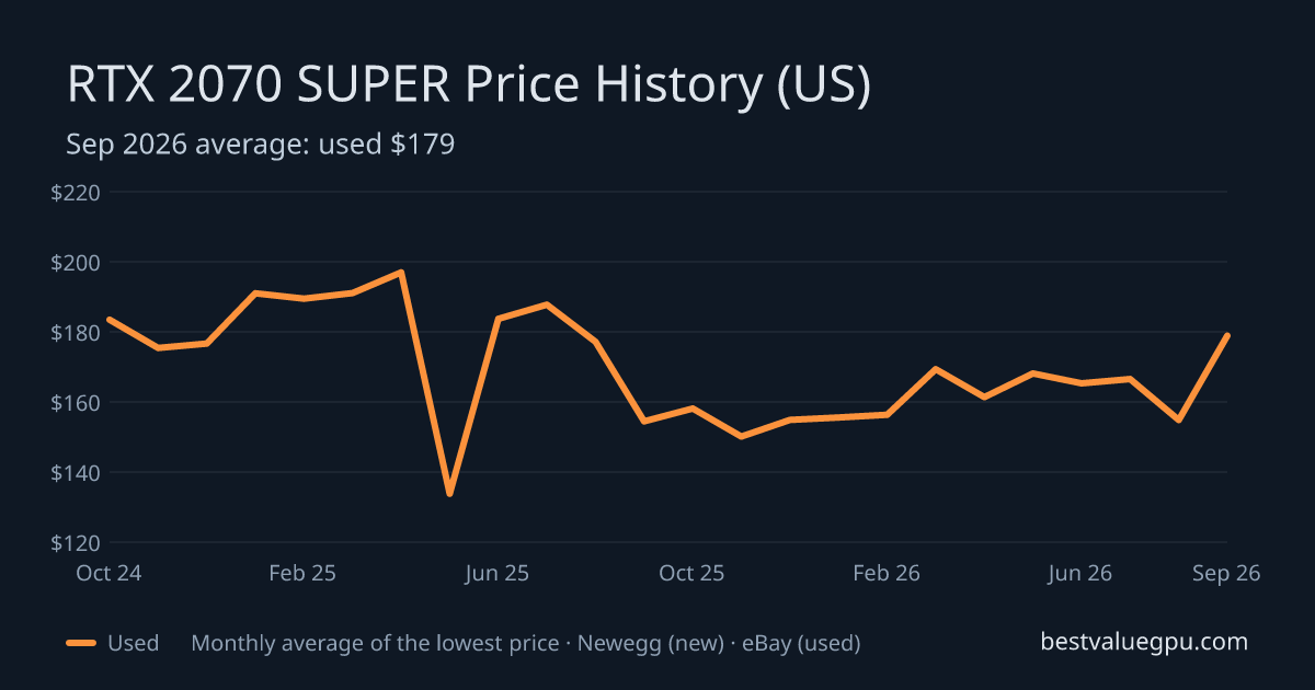 RTX 2070 SUPER price history chart, Nov 2022 to Sep 2026 (US)