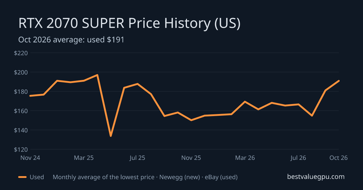 RTX 2070 SUPER price history chart, Nov 2022 to Oct 2026 (US)