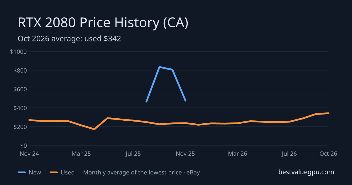 RTX 2080 price history chart, Mar 2024 to Oct 2026 (CA)