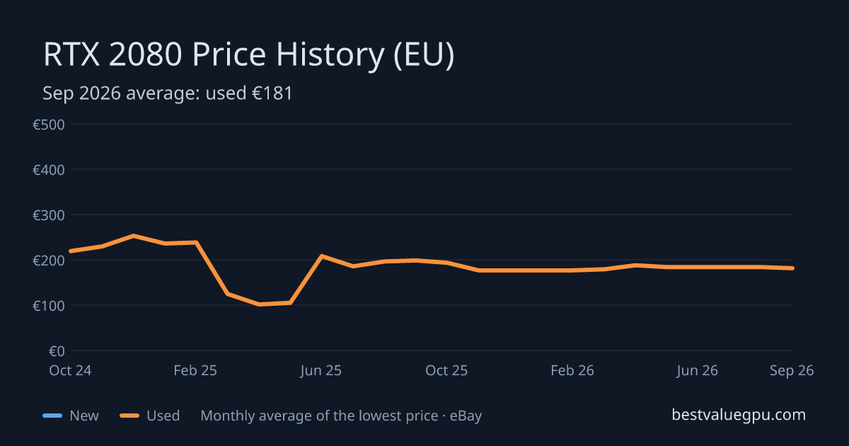 RTX 2080 price history chart, Mar 2024 to Oct 2026 (EU)
