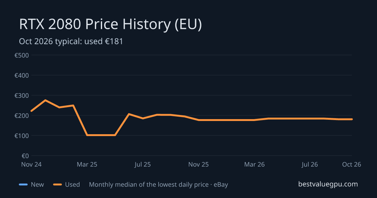RTX 2080 price history chart, Mar 2024 to Oct 2026 (EU)