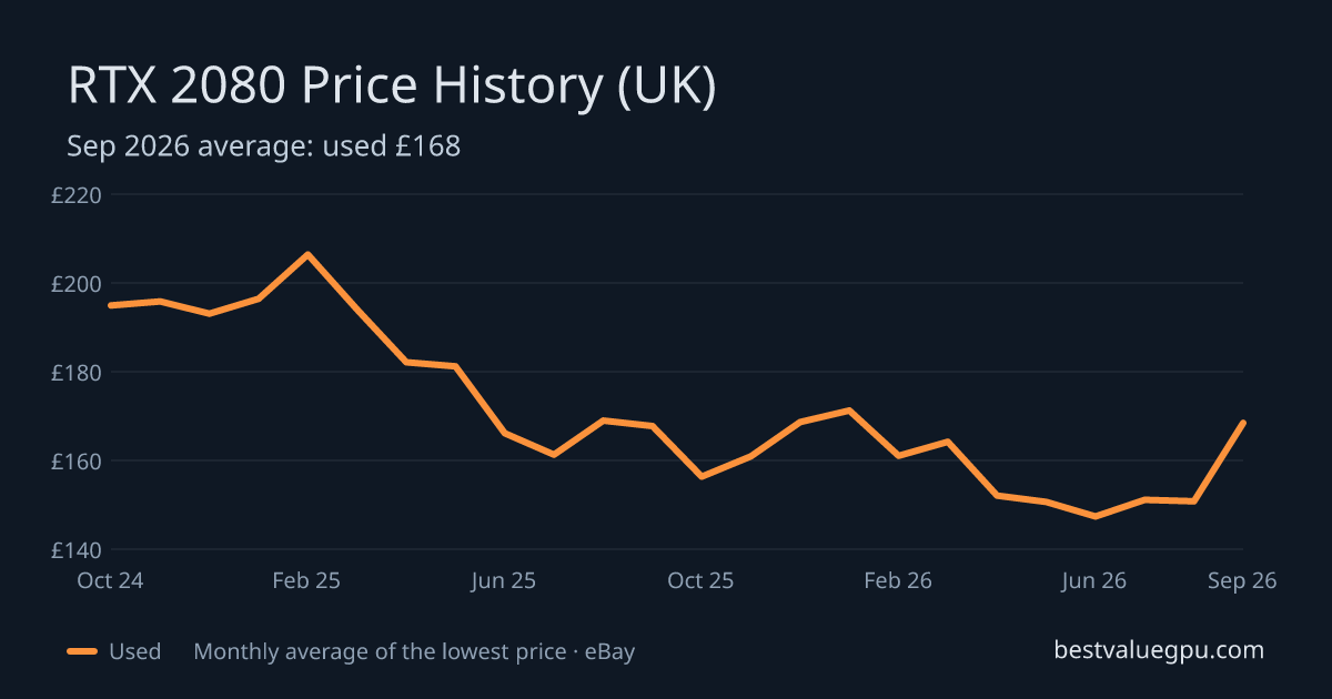 RTX 2080 price history chart, Oct 2023 to Oct 2026 (UK)