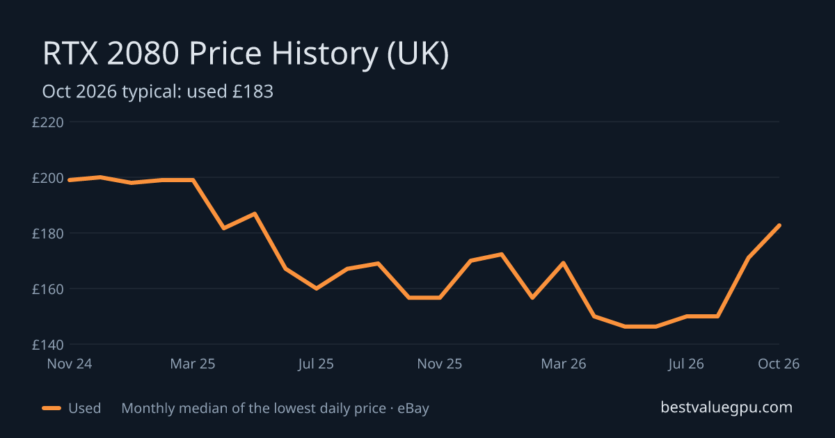 RTX 2080 price history chart, Oct 2023 to Oct 2026 (UK)