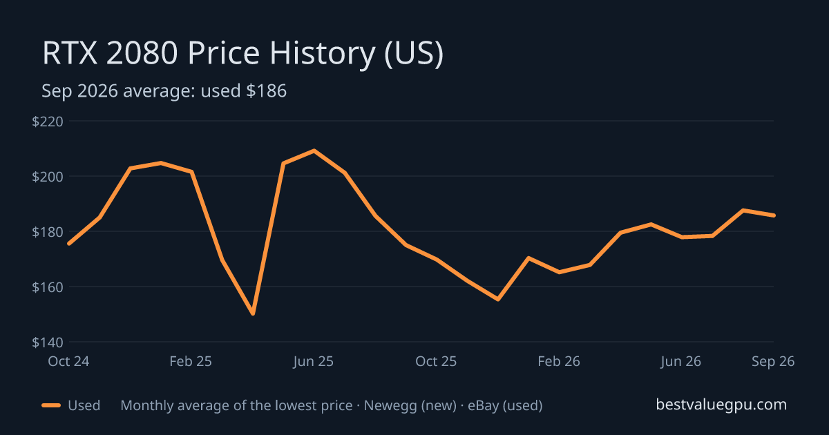 RTX 2080 price history chart, Nov 2022 to Sep 2026 (US)
