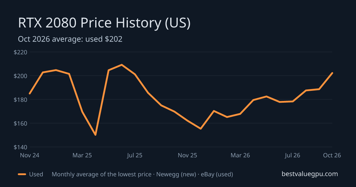 RTX 2080 price history chart, Nov 2022 to Oct 2026 (US)