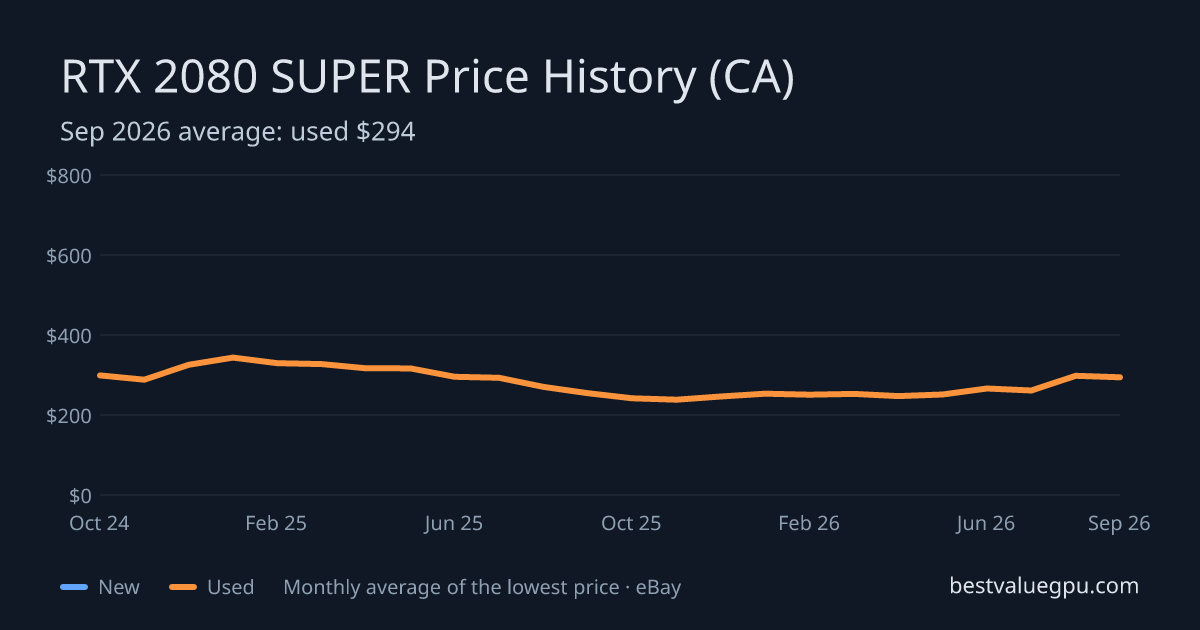 RTX 2080 SUPER price history chart, Mar 2024 to Sep 2026 (CA)