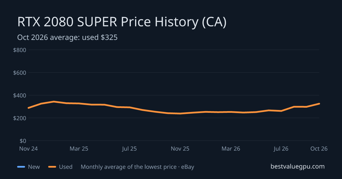 RTX 2080 SUPER price history chart, Mar 2024 to Oct 2026 (CA)