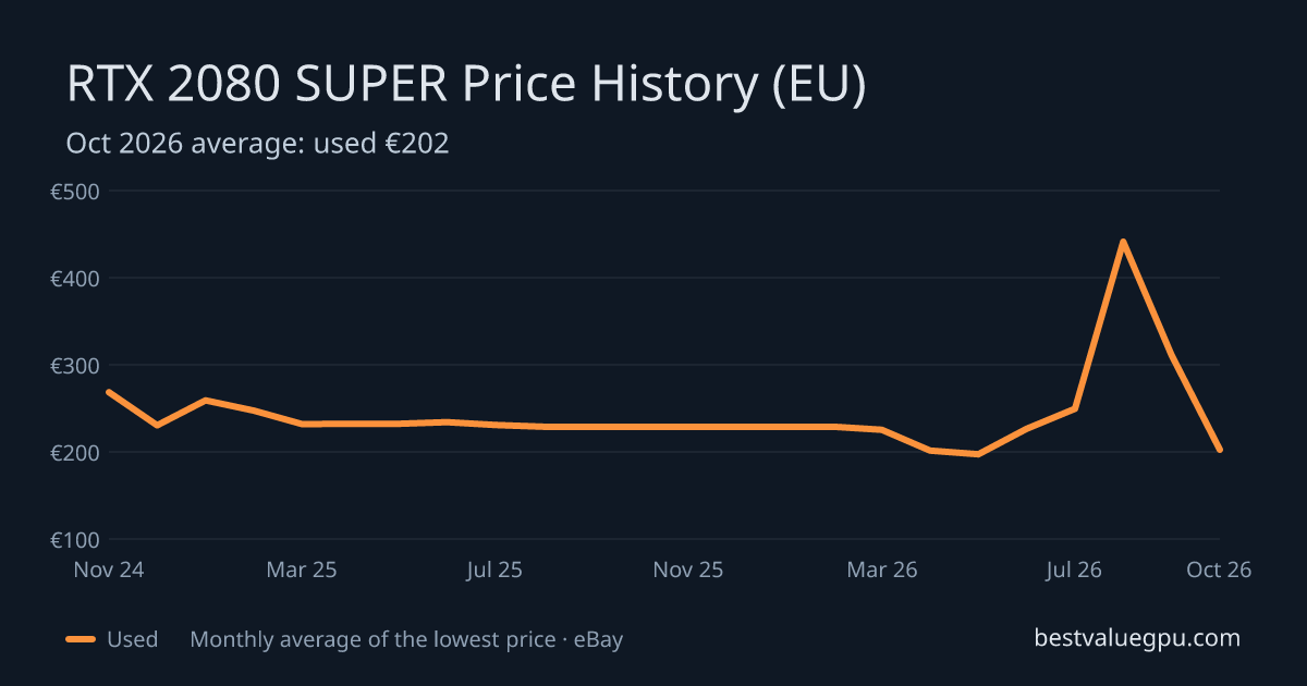 RTX 2080 SUPER price history chart, Mar 2024 to Oct 2026 (EU)
