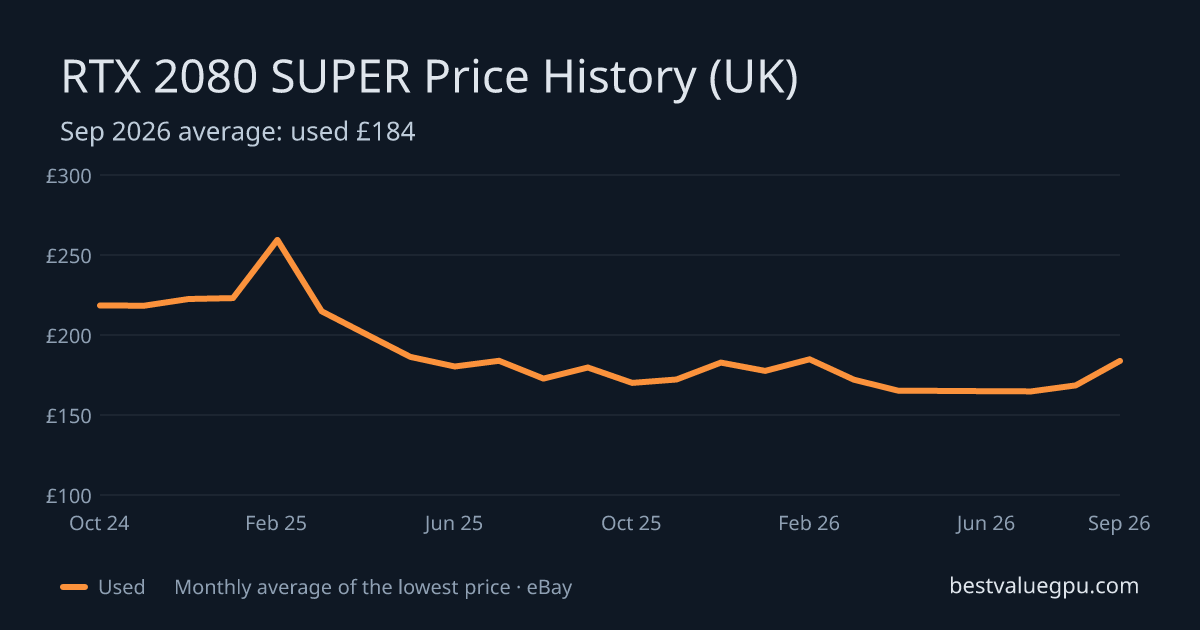 RTX 2080 SUPER price history chart, Oct 2023 to Oct 2026 (UK)