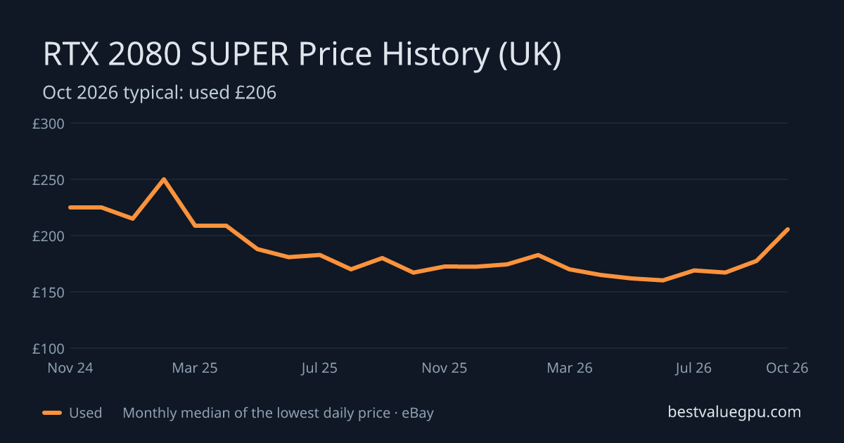 RTX 2080 SUPER price history chart, Oct 2023 to Oct 2026 (UK)