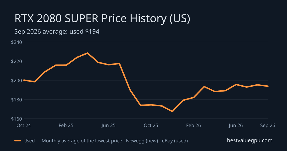 RTX 2080 SUPER price history chart, Nov 2022 to Sep 2026 (US)