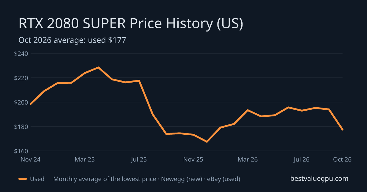 RTX 2080 SUPER price history chart, Nov 2022 to Oct 2026 (US)