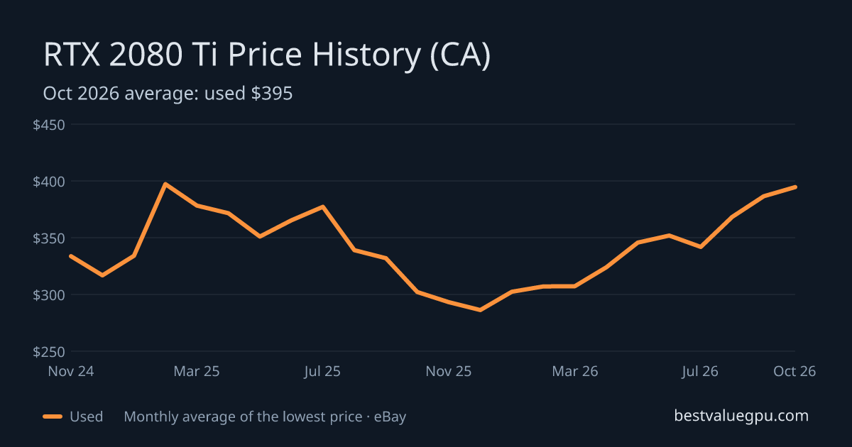 RTX 2080 Ti price history chart, Mar 2024 to Oct 2026 (CA)