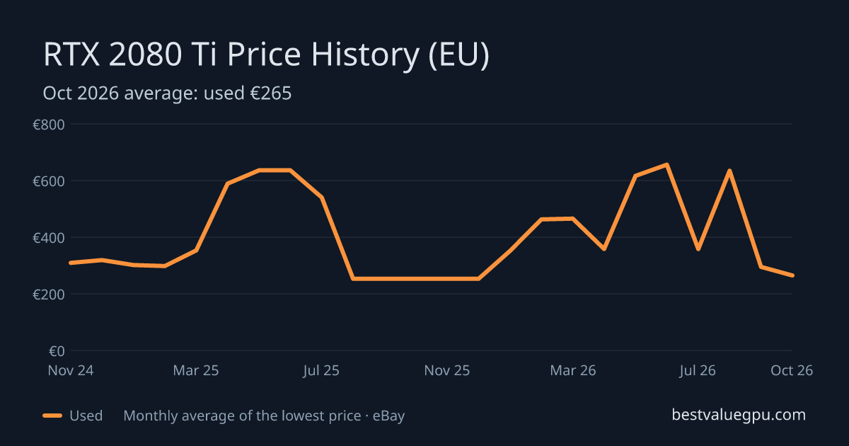 RTX 2080 Ti price history chart, Mar 2024 to Oct 2026 (EU)