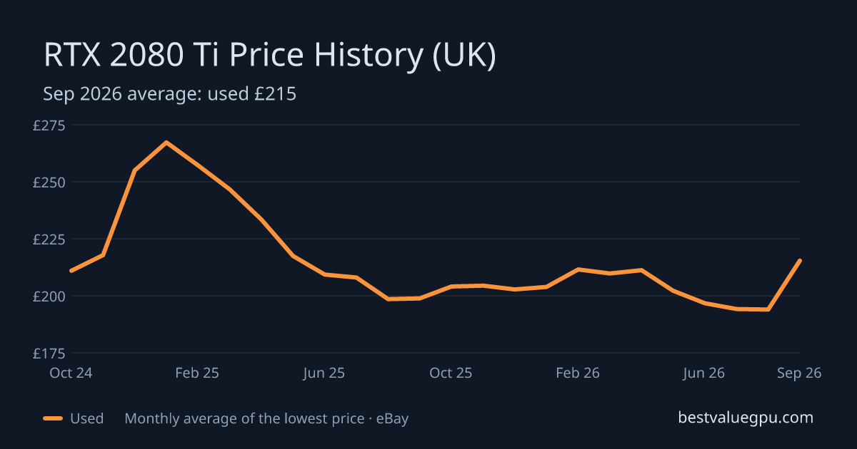 RTX 2080 Ti price history chart, Oct 2023 to Oct 2026 (UK)