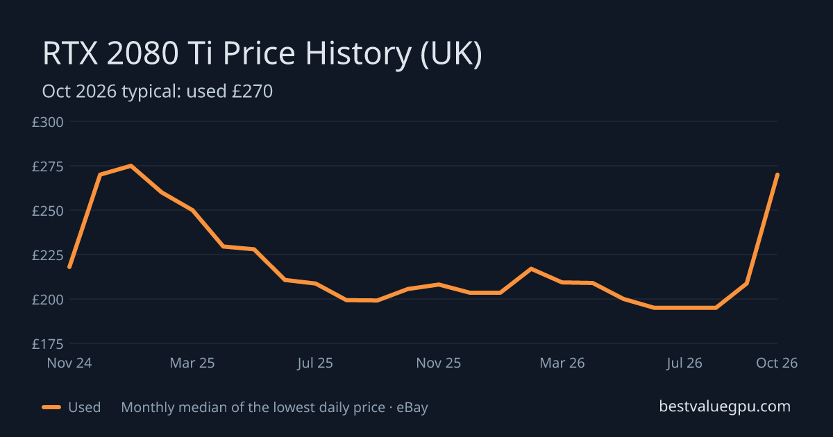 RTX 2080 Ti price history chart, Oct 2023 to Oct 2026 (UK)